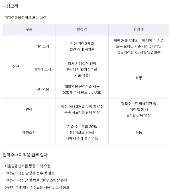 키움증권 해외선물옵션 협의수수료 대상 고객