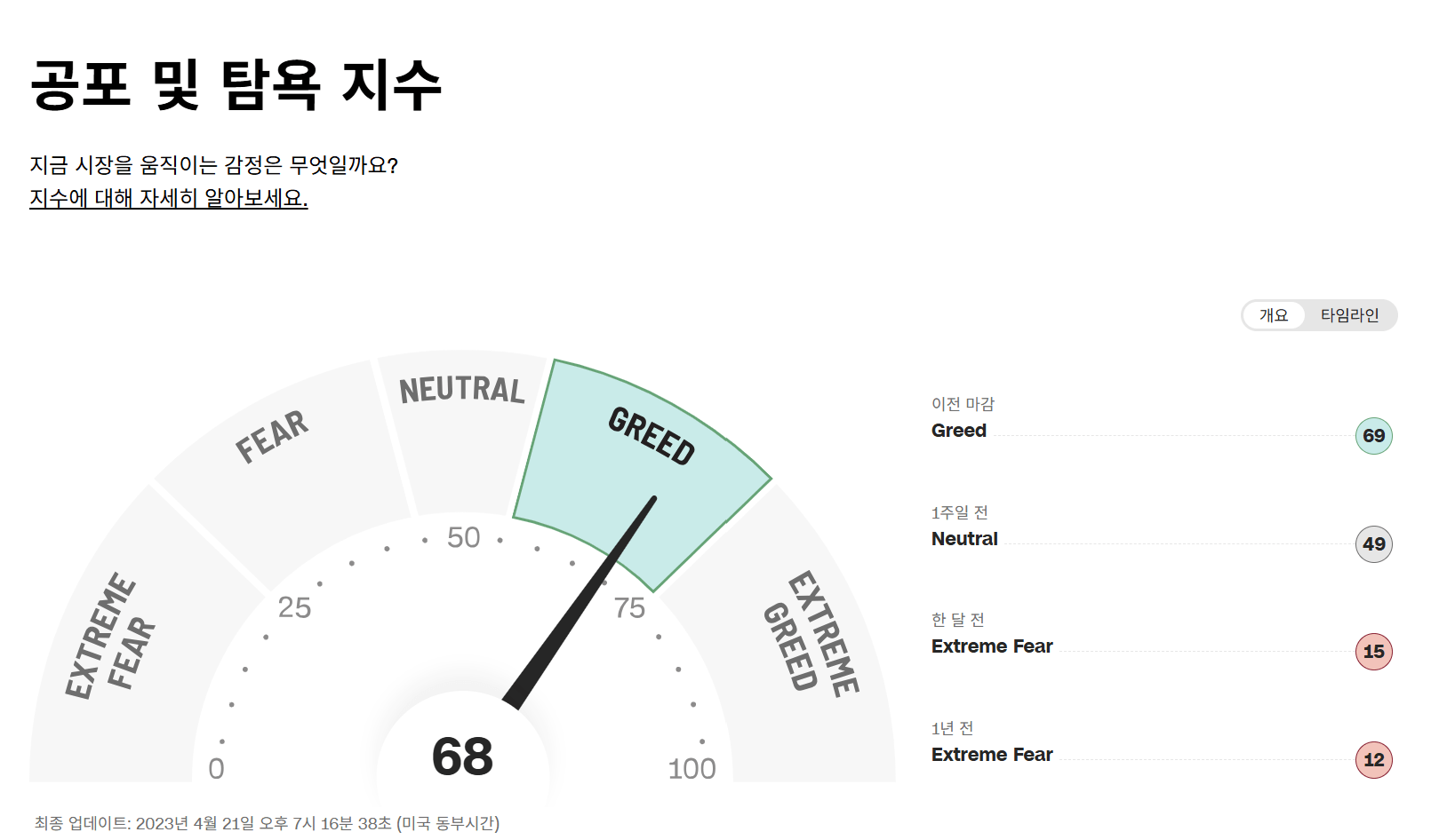 공포 및 탐욕지수