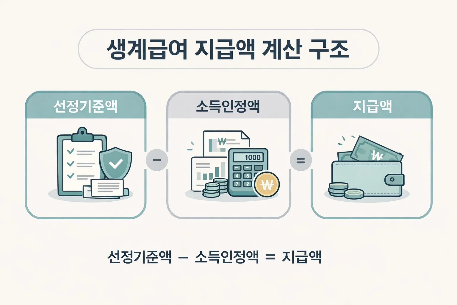 생계급여 지급액 계산 구조에서 선정기준액과 소득인정액 차이로 지급액이 결정되는 흐름을 설명한 이미지