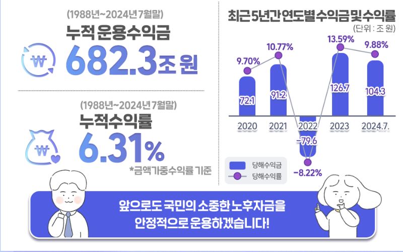 국민연금-수익률