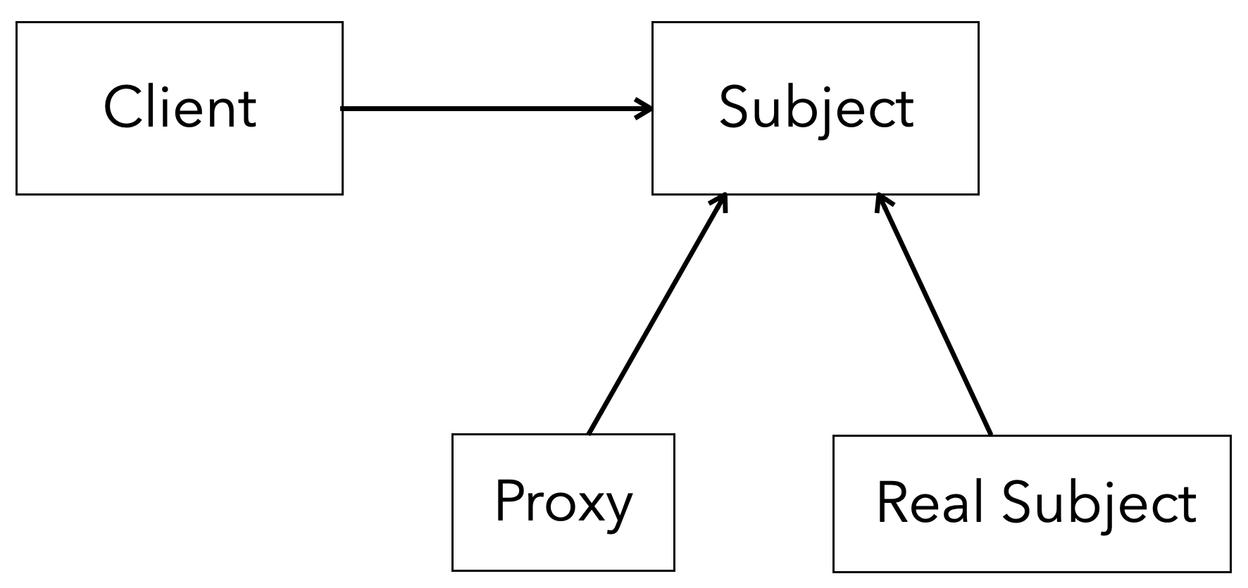 프록시 패턴 클래스 의존 관계