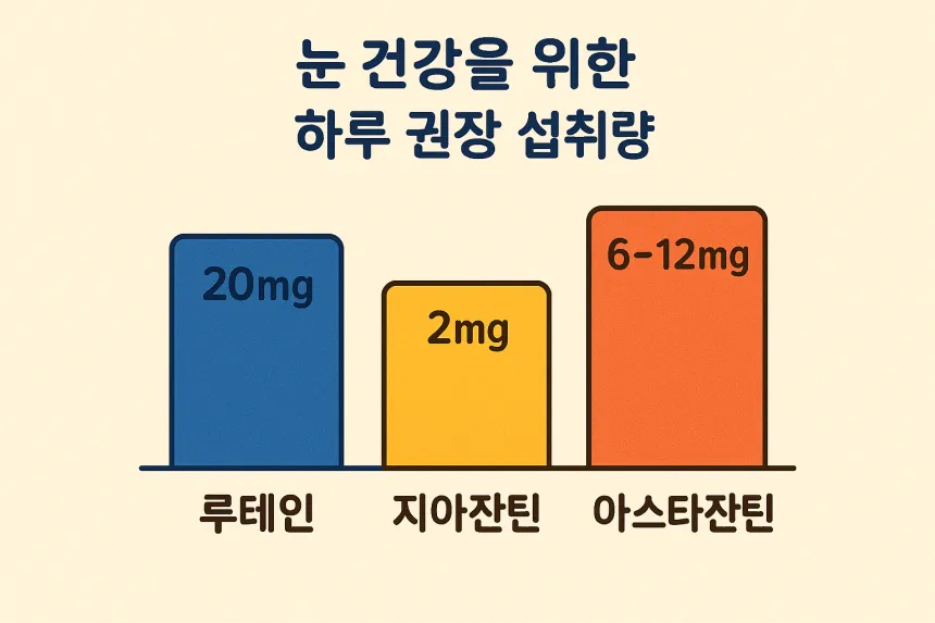 루테인 지아잔틴 아스타잔틴 하루섭취량