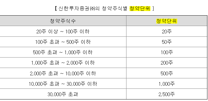 아로마티카 청약 단위