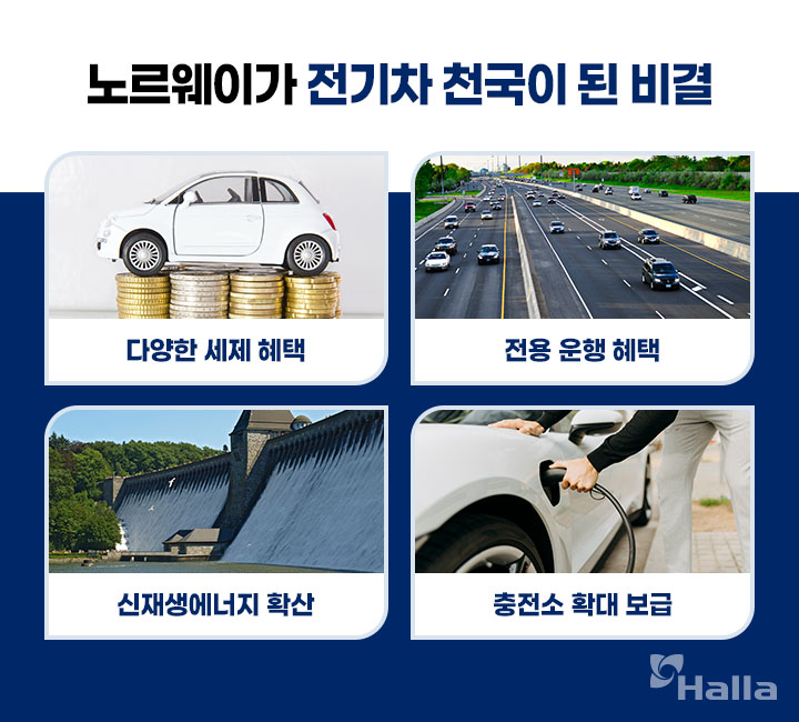 노르웨이가 전기차 천국이 된 이유: 1.다양한 세제 혜택, 2.전용 운행 혜택, 3.신재생에너지 확산, 4.충전소 확대 보급