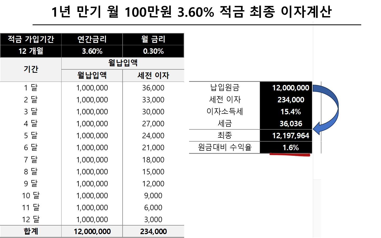 1년 만기 월 100만원 3.60% 적금 최종 이자계산