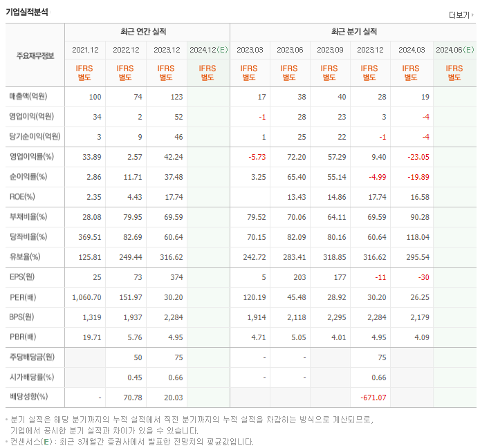 선바이오_실적