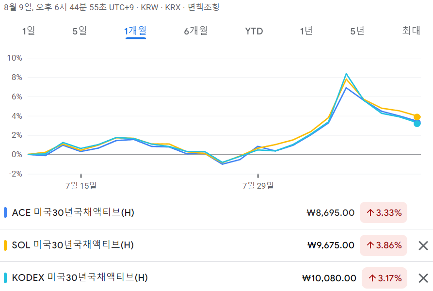 한국형 TLT 3종 수익율 비교