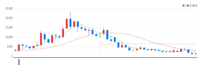 피씨엘 월봉