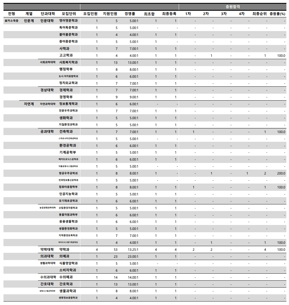 2024 충남대 수시 충원합격