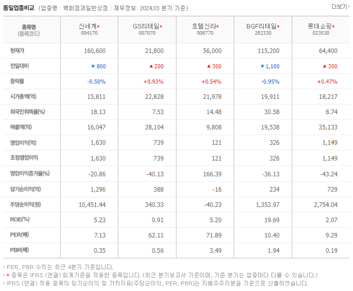 신세계_동종업비교자료