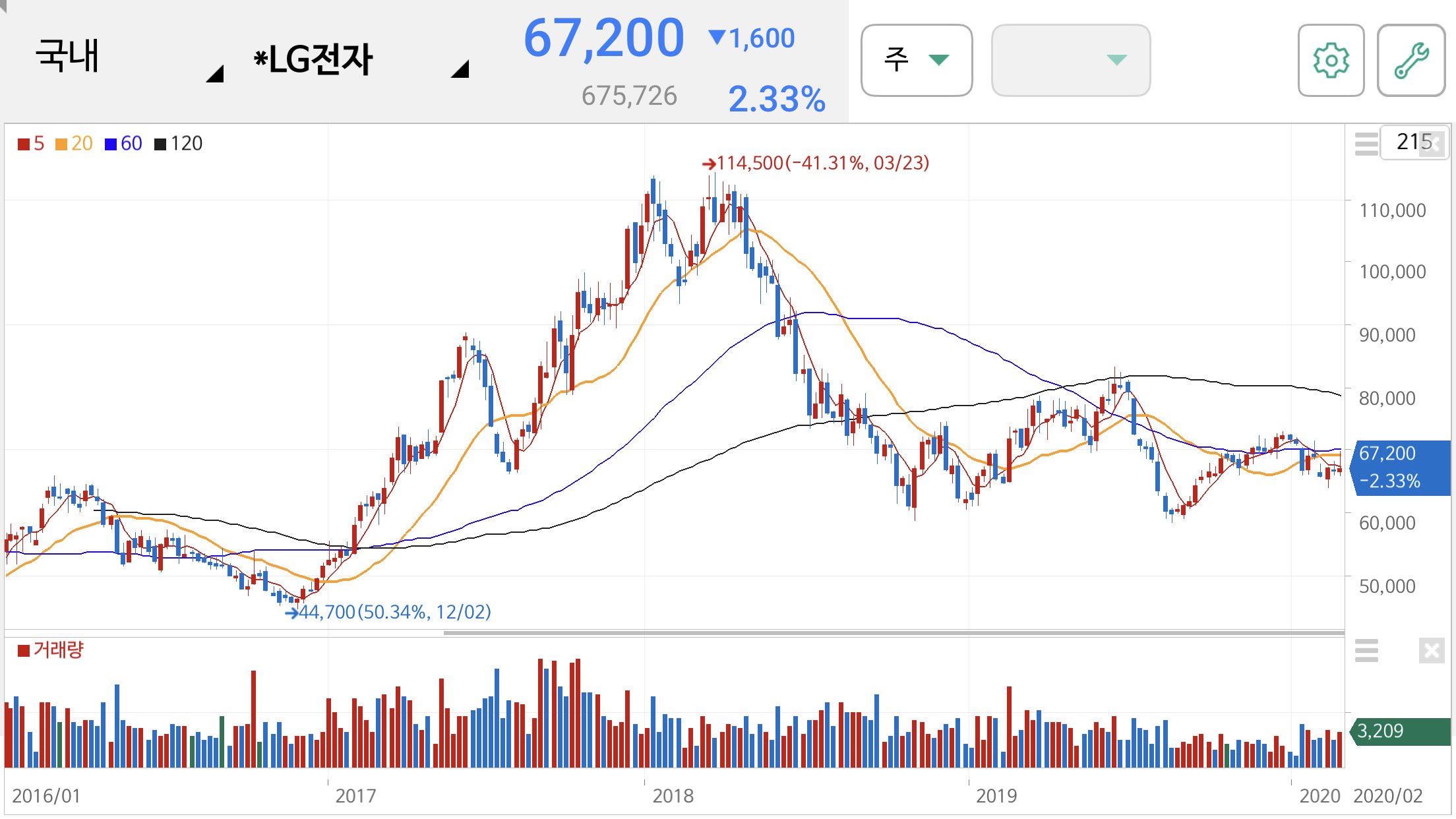 LG전자 주가 전망