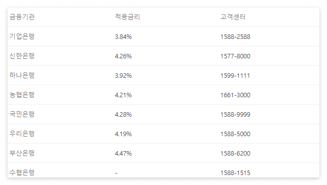 5대 금융기관 금리 비교