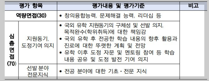 2차 면접심사의 심사기준