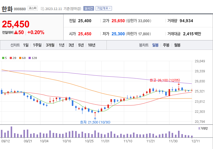 한화 3개월 주가(일봉)