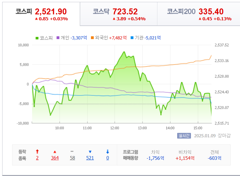 국내 지수 차트 /네이버자료