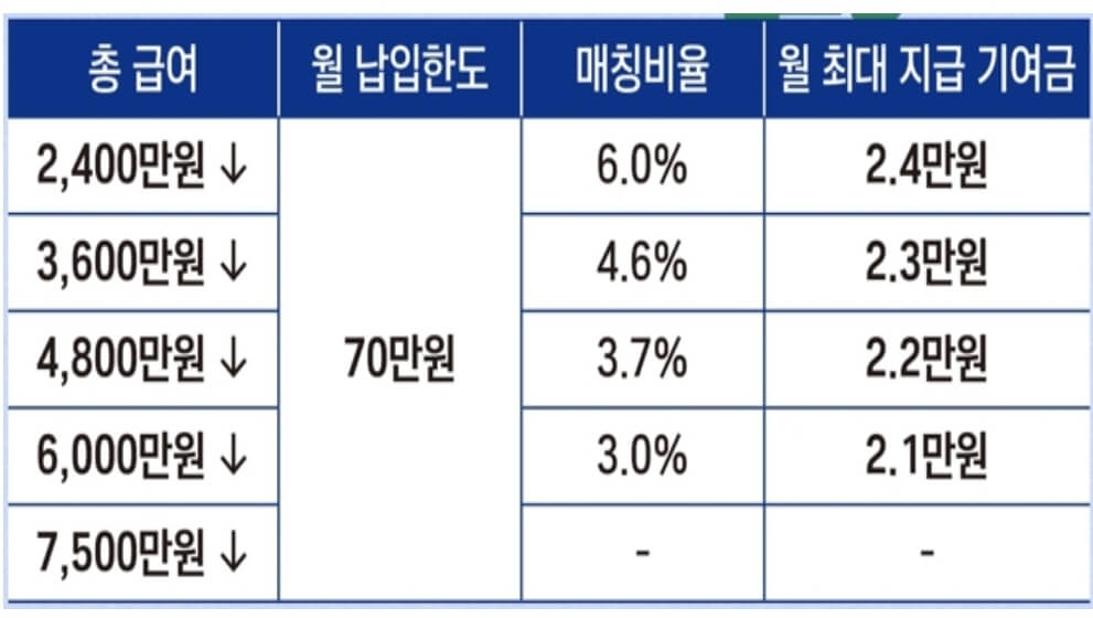 소득-별-기여금-지급-규모