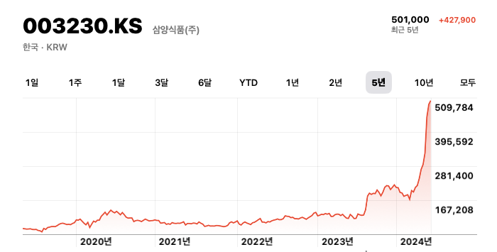 삼양식품 사상 최고가 경신 불닭볶음면 신드롬
