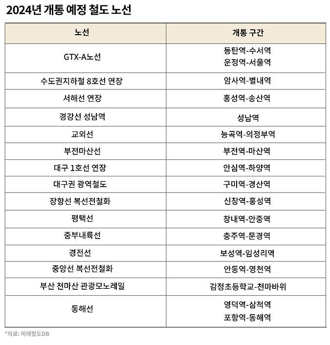 2024년 개통 예정 철도 노선