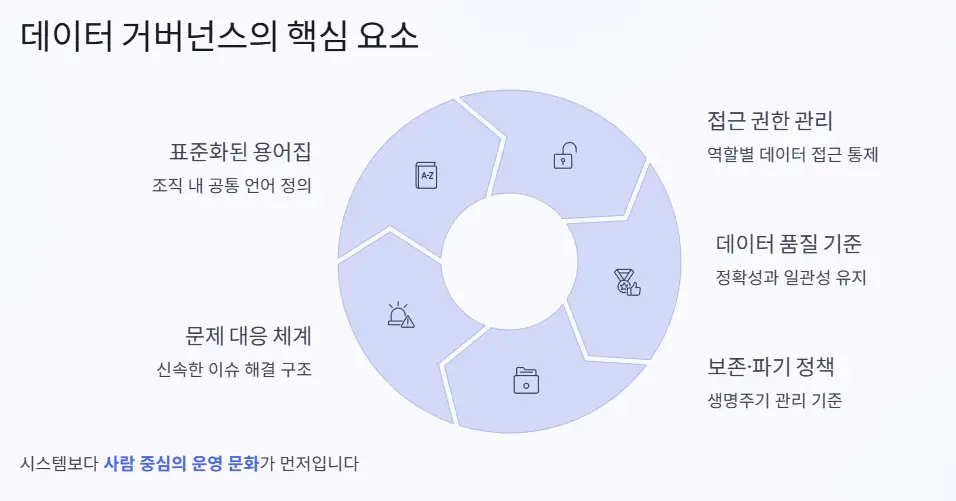 데이터 거버넌스