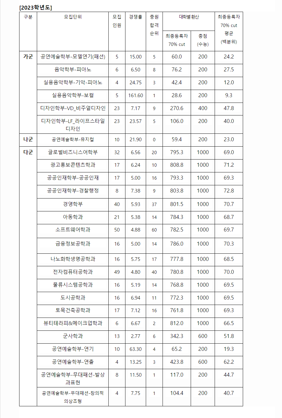 2023학년도 서경대학교 수능위주전형 전형 결과
