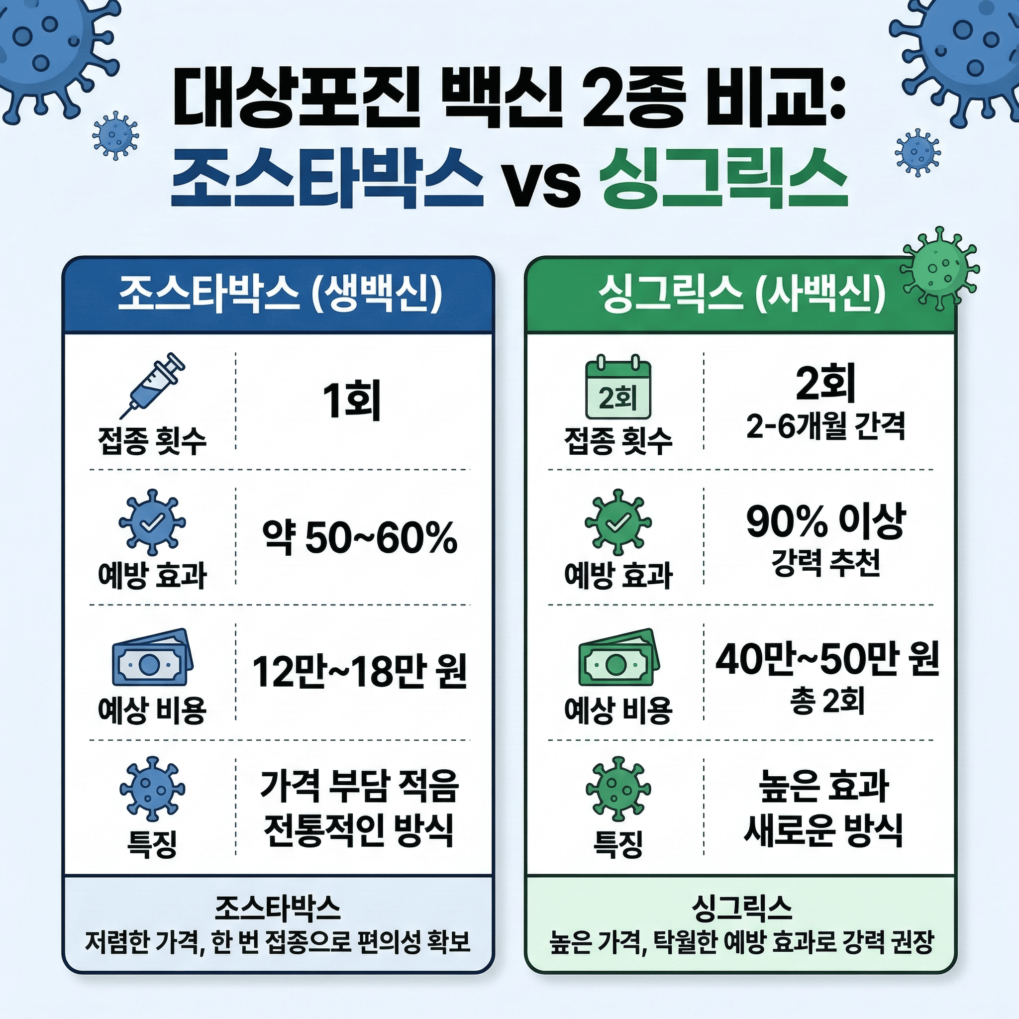 대상포진_백신_2종_조스타박스_싱그릭스_비교