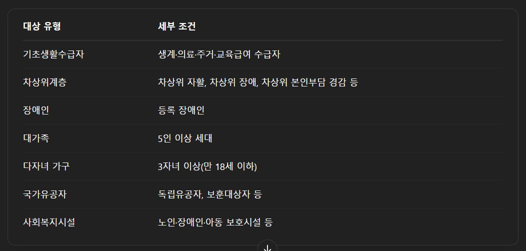 지원 자격 요약