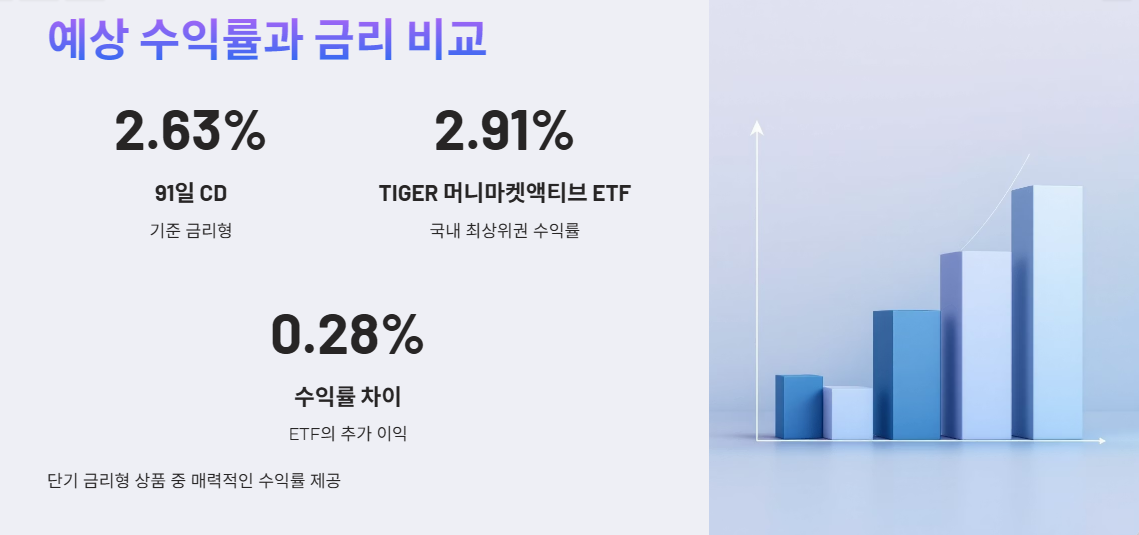 예상 수익률과 금리 비교