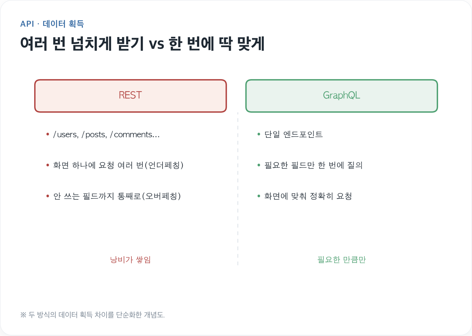 오버페칭이 싫어 GraphQL로 갔다가 만난 것들