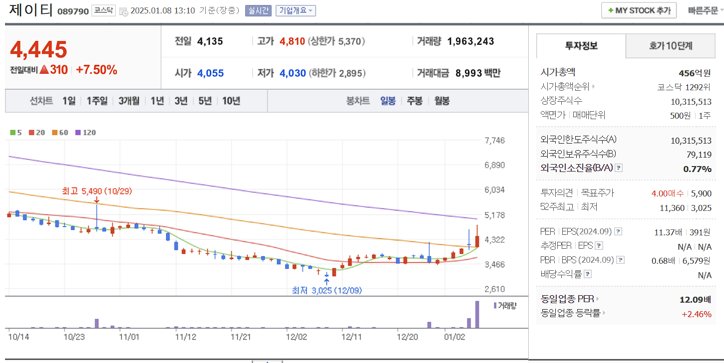 반도체 유리기판 관련주 대장주 제이티 일봉 차트