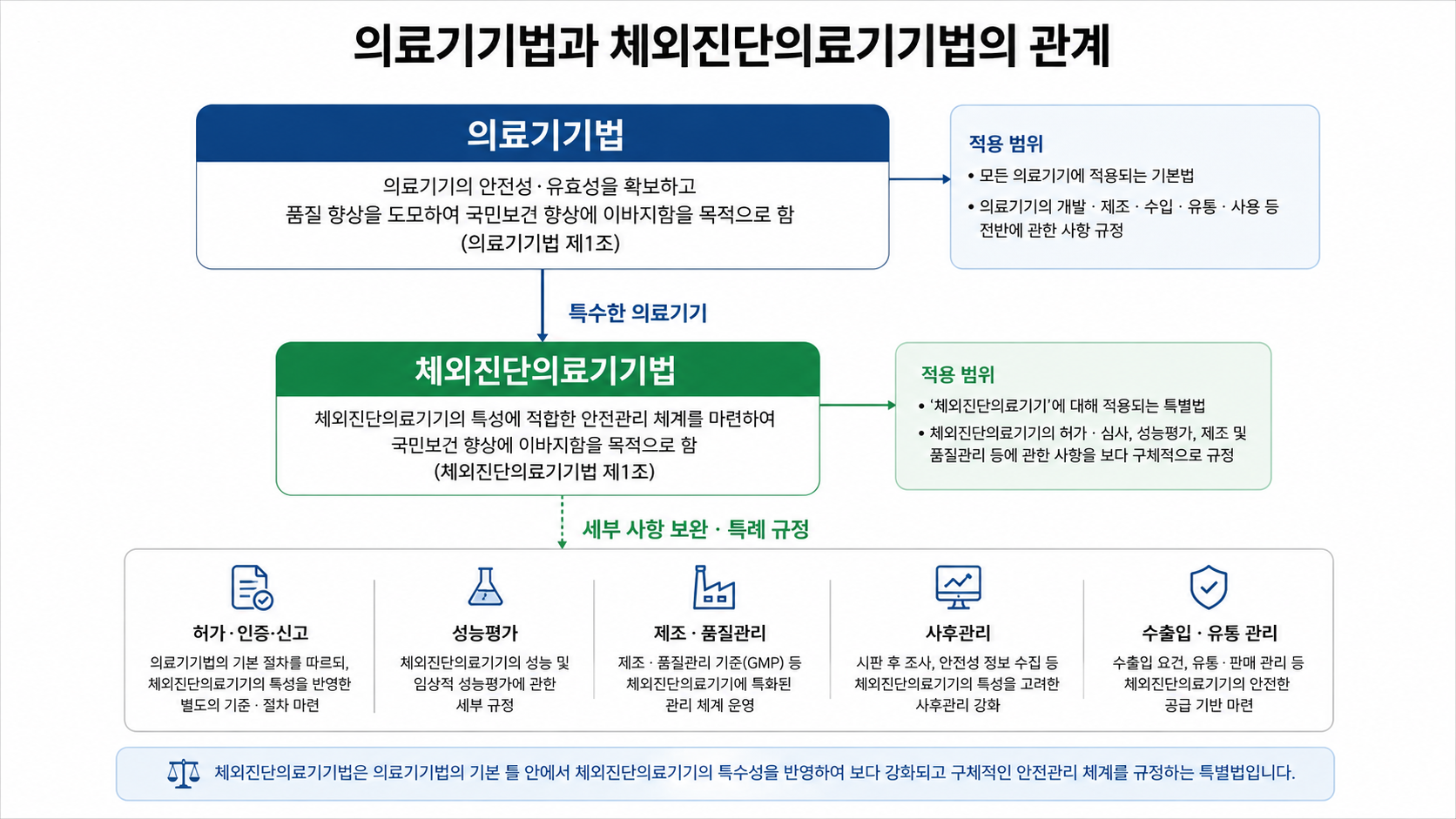 체외진단의료기기법과 의료기기법,어떤 법이 내 제품에 적용될까?