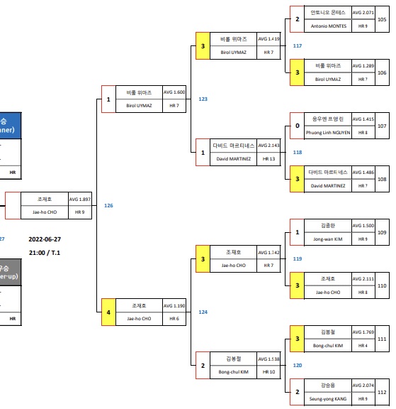 경주 블루원리조트 PBA챔피언십 결승 대진표(2)