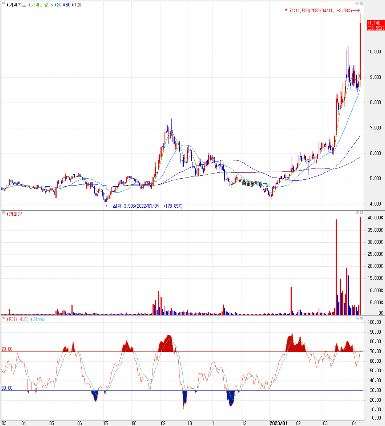 레이크머티리얼즈 - 주식 시세 (일봉: 2022.03 ~ 2023.04)