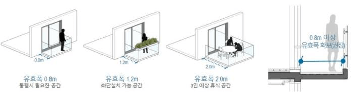 오피스텔 발코니 폭(자료:서울시)