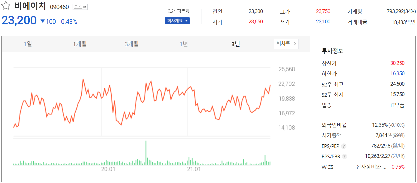 비에이치 주가 정보(2021.12.24)