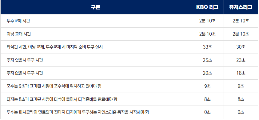 이닝 교대 및 투수 교체 시간 단축