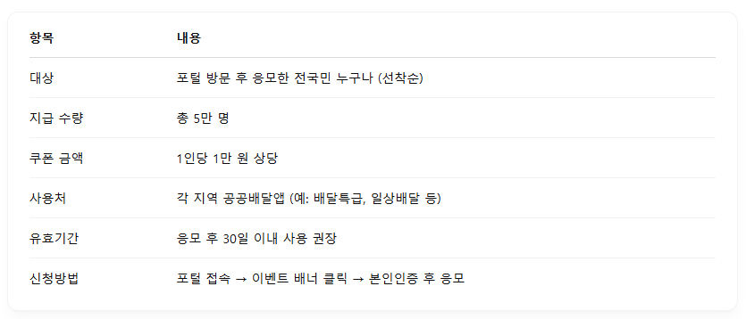 공공 배달앱 할인쿠폰 지급!