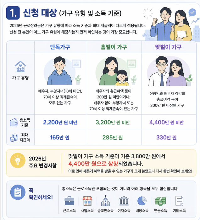 2026년 근로장려금 가구 유형별 소득 기준 및 최대 지급액 안내. 단독가구(2,200만 원 미만), 홀벌이 가구(3,200만 원 미만), 맞벌이 가구(4,400만 원 미만) 기준 정리. 특히 맞벌이 가구 소득 기준이 4,400만 원으로 상향된 주요 변경 사항 강조.