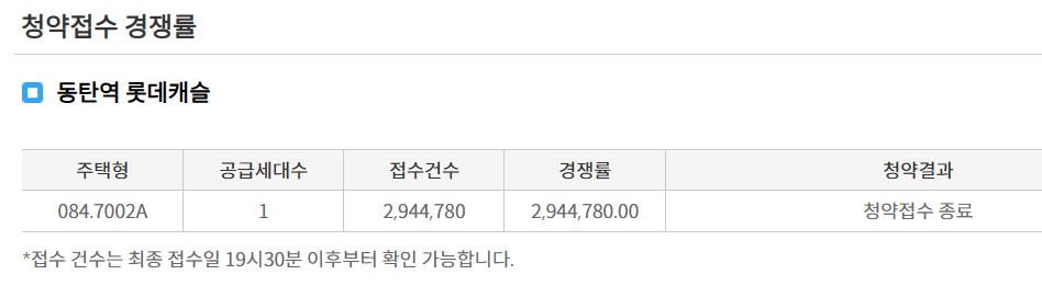 동탄역 롯데캐슬 청약 접수 경쟁률