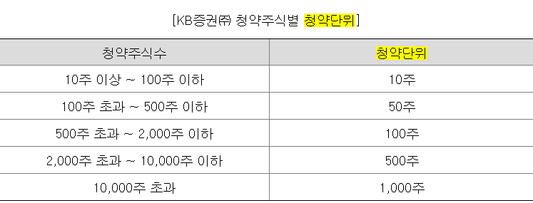 아이티켐 청약단위