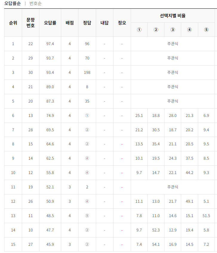 2024-7월-고3-모의고사-수학-오답률-높은-문항1