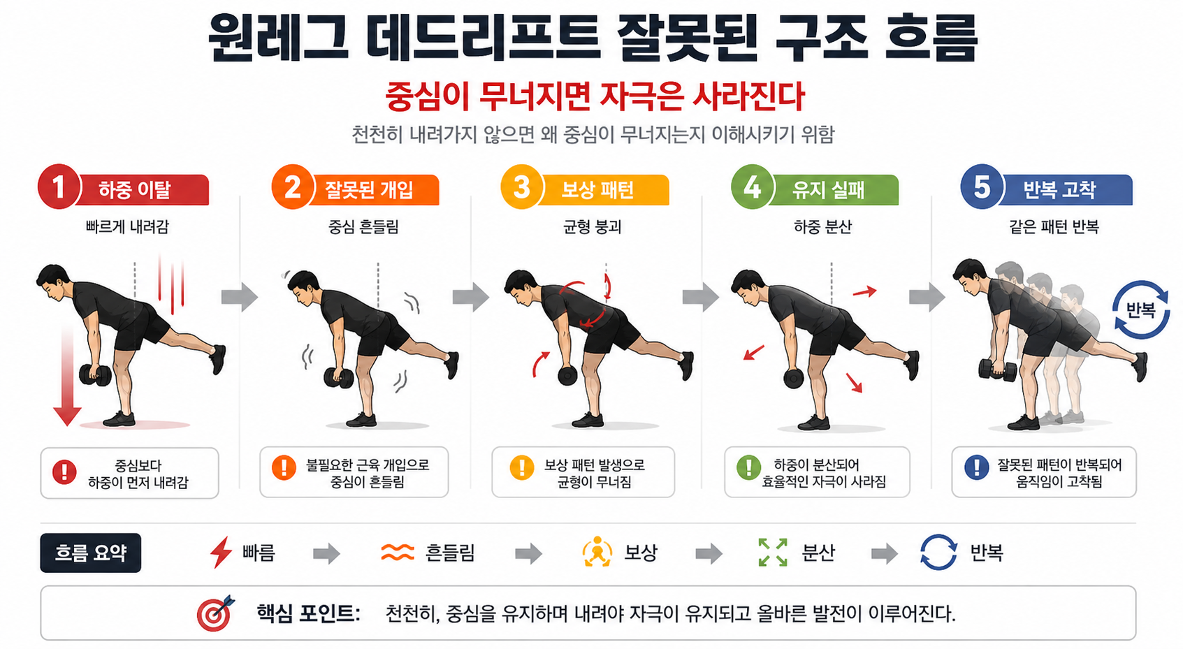 원레그 데드리프트 잘못된 구조 흐름