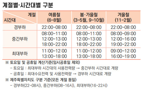 전기요금 계절별 시간대별 구분 방법