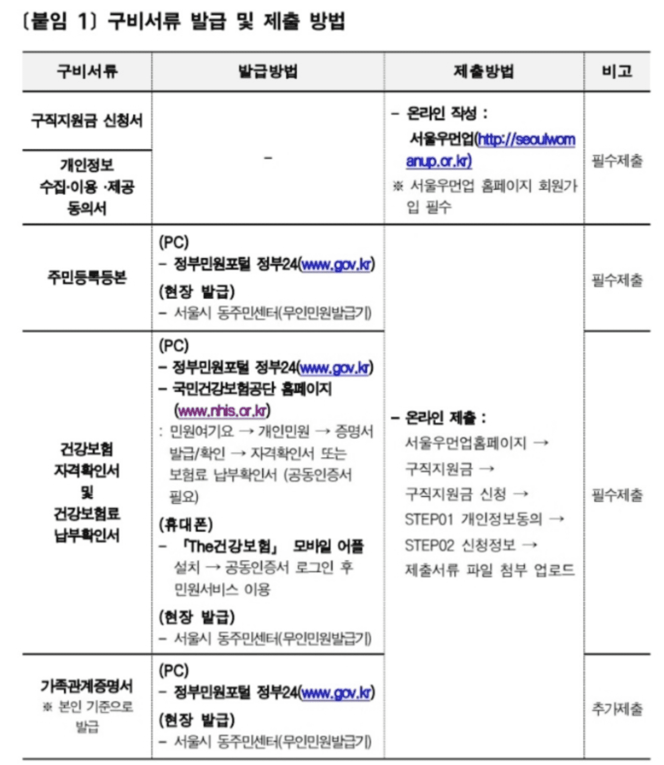 서울 우먼업 구직 지원금
