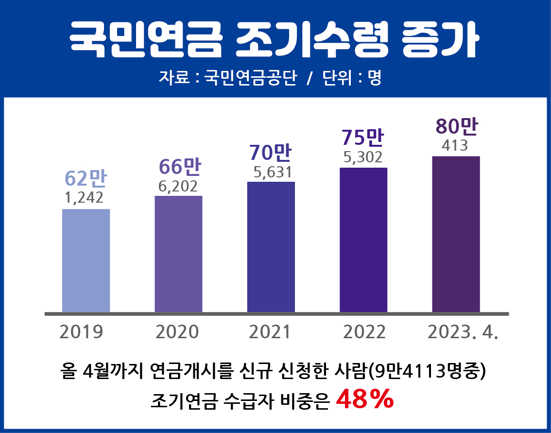 국민연금 조기수령 vs 연기수령