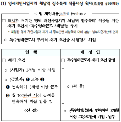 영세개인사업자의 체납액 징수특례 적용대상 확대