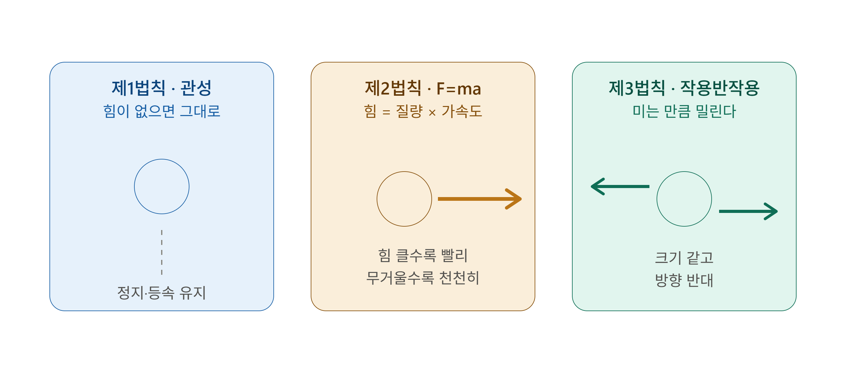 뉴턴의 세 운동 법칙을 힘의 방향으로 직관적으로 보여주는 도식