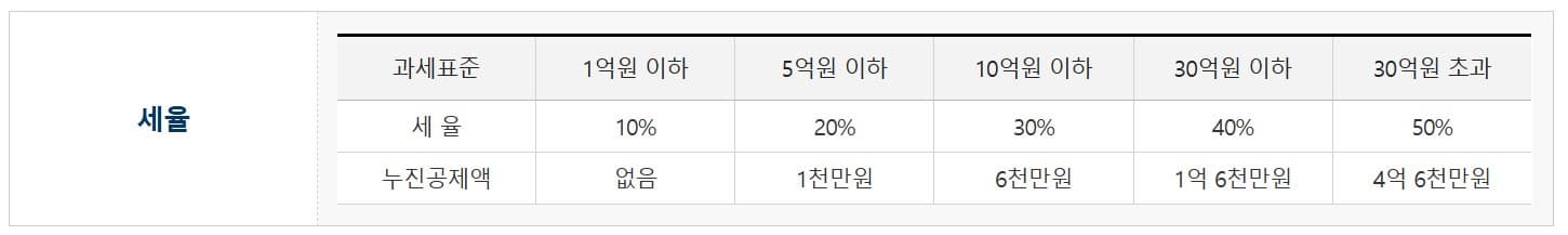 상속세 과세표준 세율