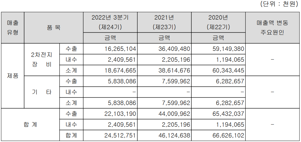 원익피앤이 - 주요 사업 부문 및 제품 현황(2022년 3분기)