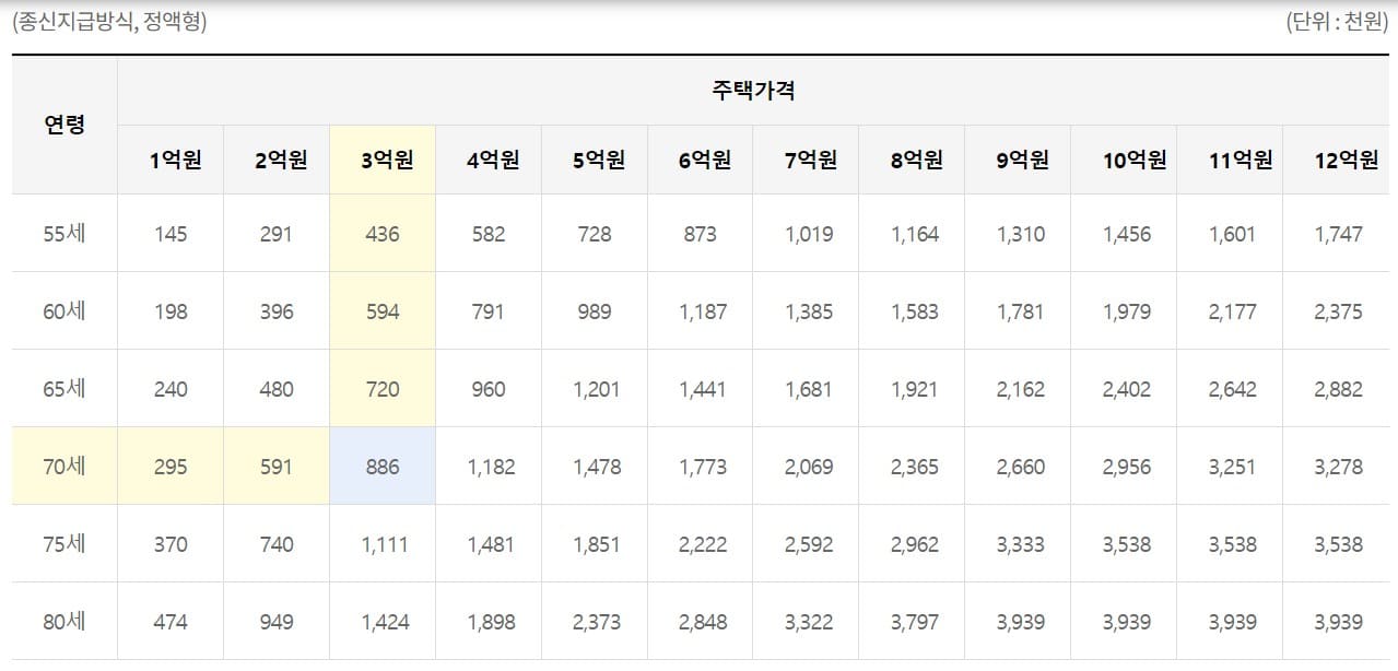 주택연금 수령액 표