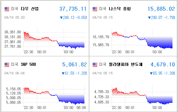 미국증시